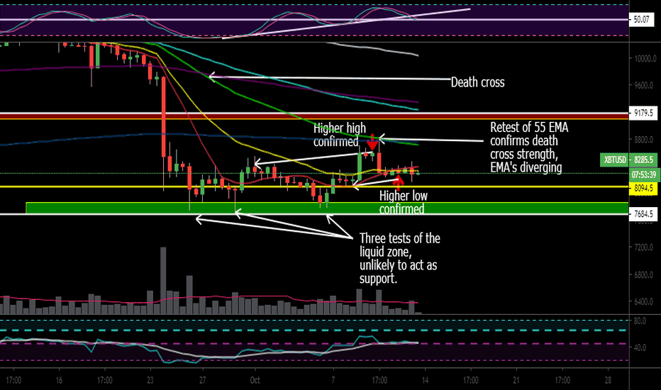 Bitcoin 12 hour uptrend, looking for short entries