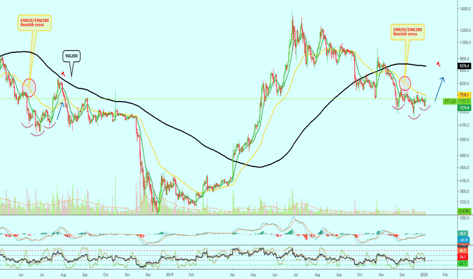 We've Seen This Pattern Before! Bitcoin Can Hit $9,000+ Next