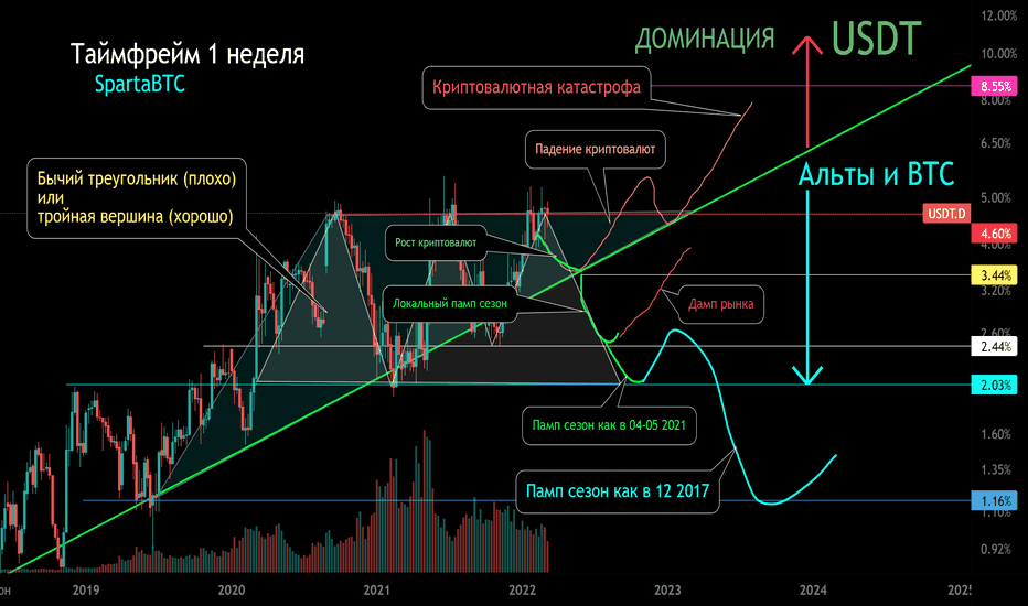 Доминация USDT. Индикатор перекачки USDT  в рынок