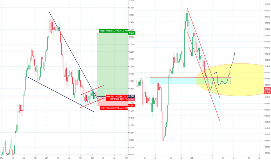 EURUSD Long Term View part 2