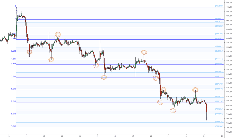 "Pulse" of an asset times Fibonacci: Bitcoin near 9.618 now