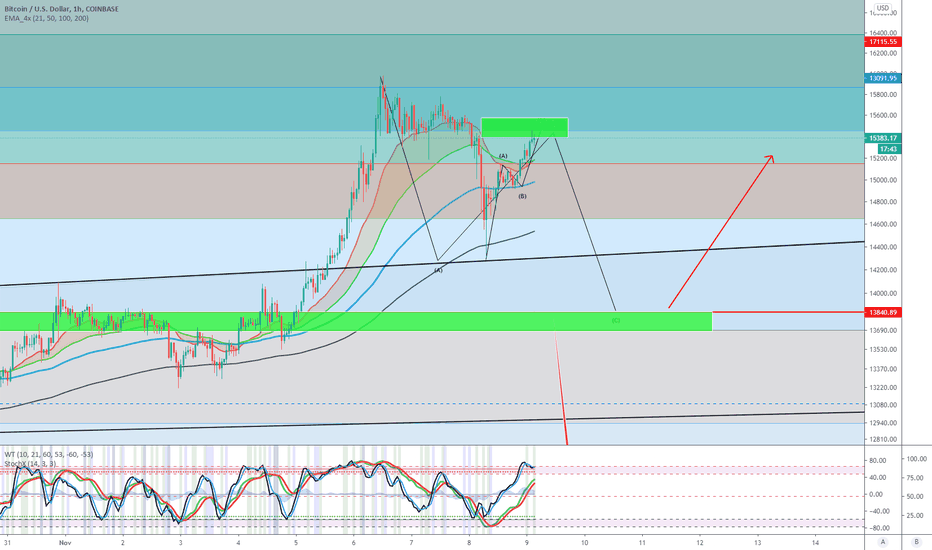 BTC (Y20.P4.E21).Most likely scenario