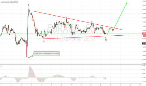 EURAUD Buy
