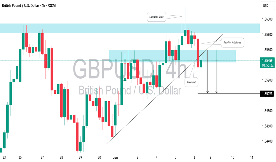 GBPUSD: Liquidity Grab & Bearish Sentiment