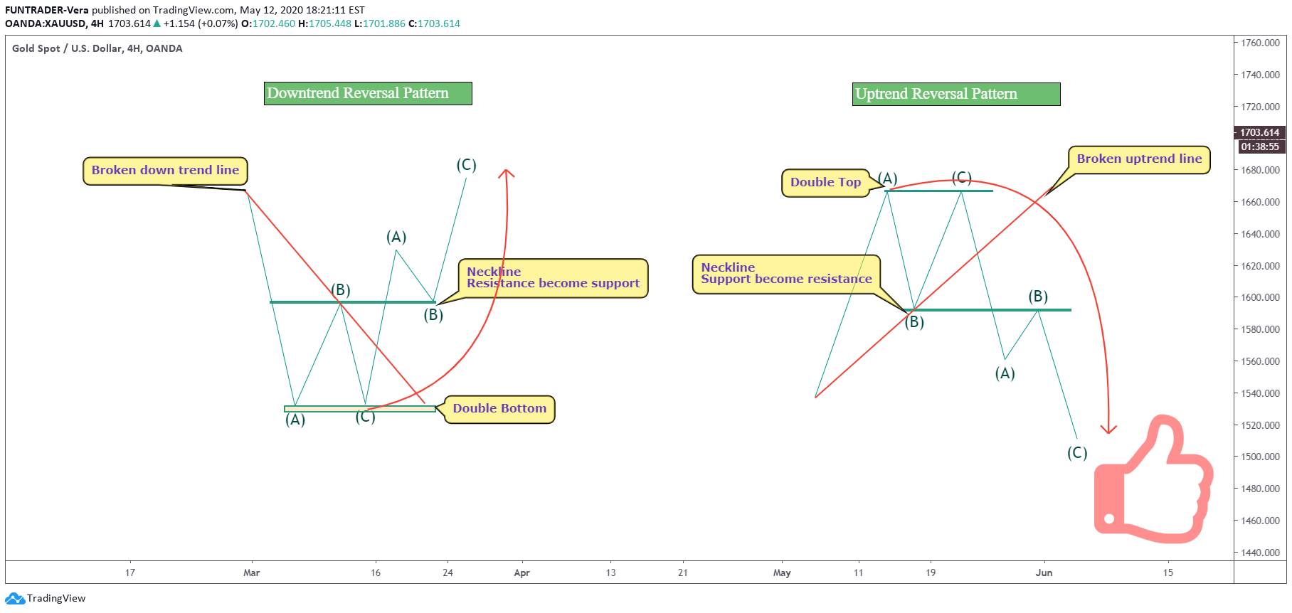 OANDA:XAUUSD Idea Chart Image by FUNTRADER-Vera