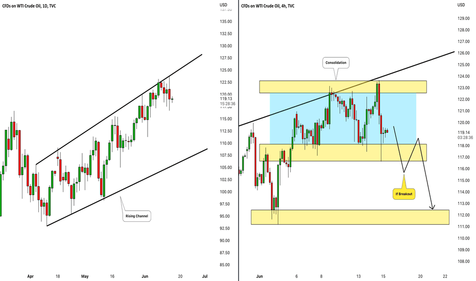 CRUDE OIL (WTI) Multi Time Frame Analysis & Technical Outlook 🛢