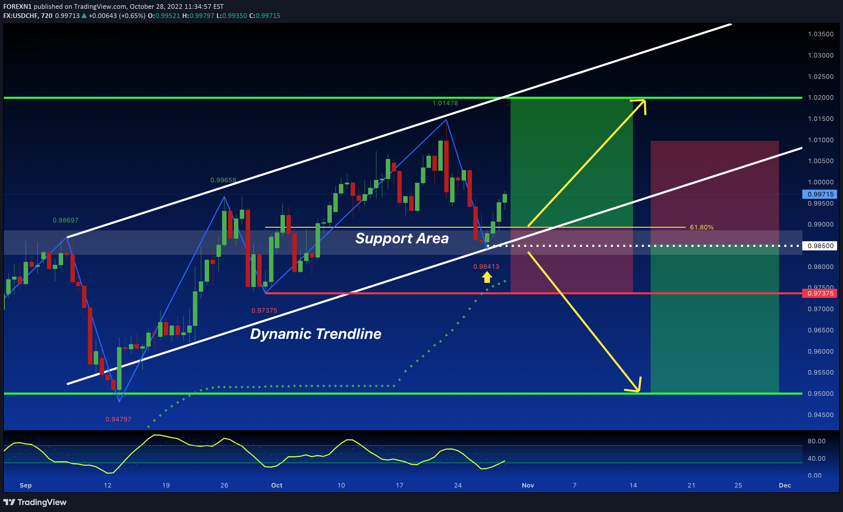 FX:USDCHF Idea Chart Image by FOREXN1