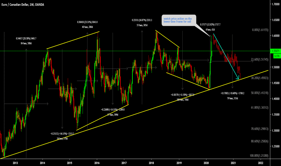EURCAD Setting up for big drop 