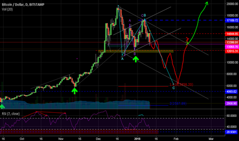 BTCUSD Scenario 2