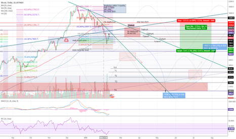 Bitcoin Bitfinex late bear start 10.02.2018 update