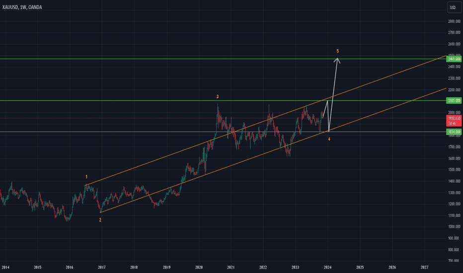 #Xauusd $gold #elliottwave #Gold long wavec/b 8Nov23