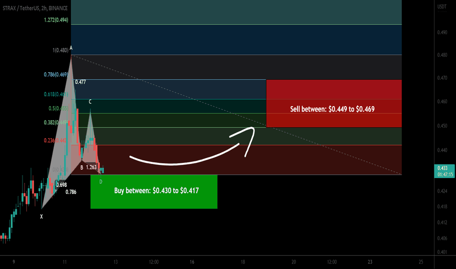Stratis (STRAX) formed a bullish Gartley for upto 12% pump