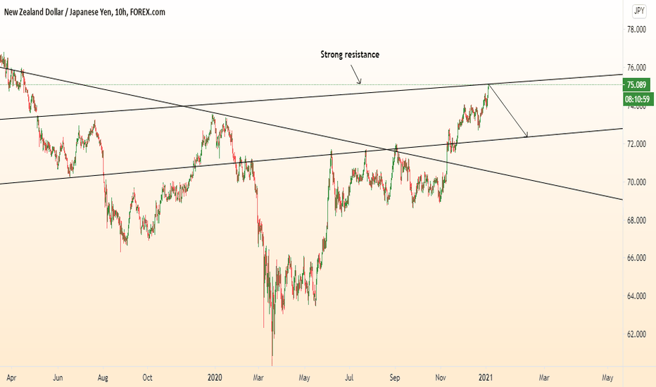 NZDJPY fall to support