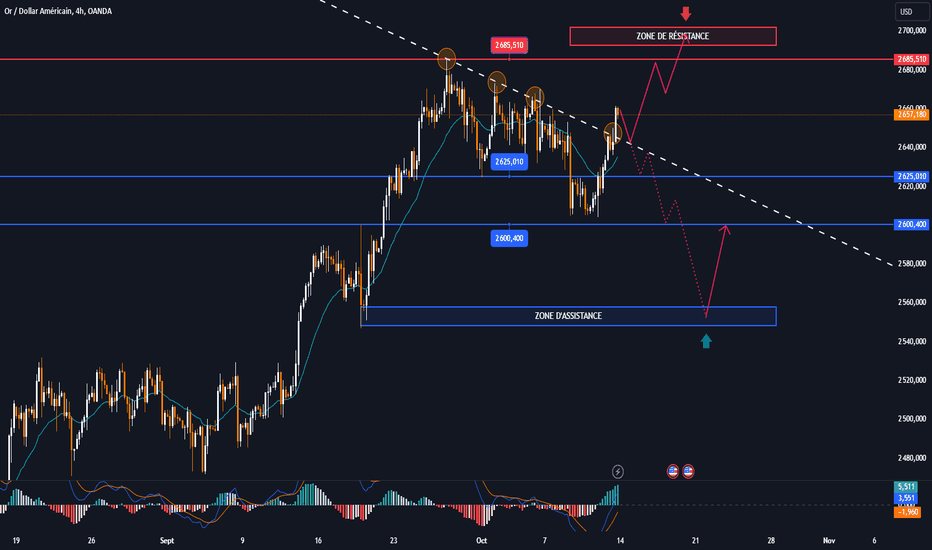 ANALYSE ET COMMENTAIRES DU MARCHÉ DE L'OR - [14 oct - 18 oct]