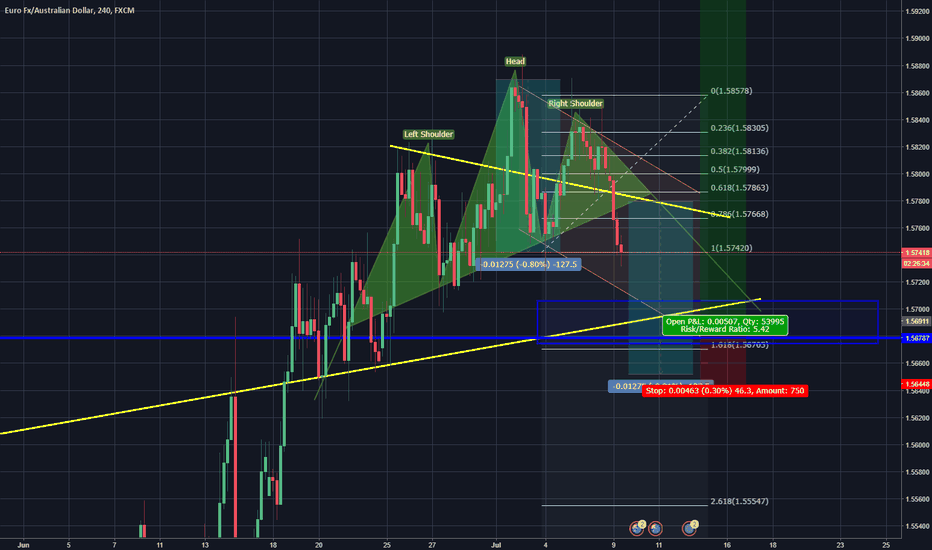 [LR] Risk/Reward Ratio: 5.4 - EUR/AUD