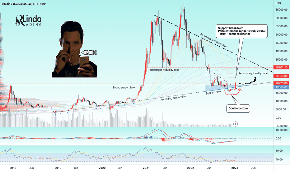 RLinda ! BTCUSD-> Cryptocurrency market flagship tests $21000