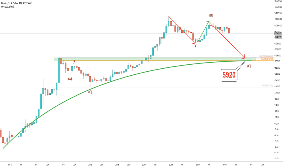 BITCOIN WILL GO BELOW $1000