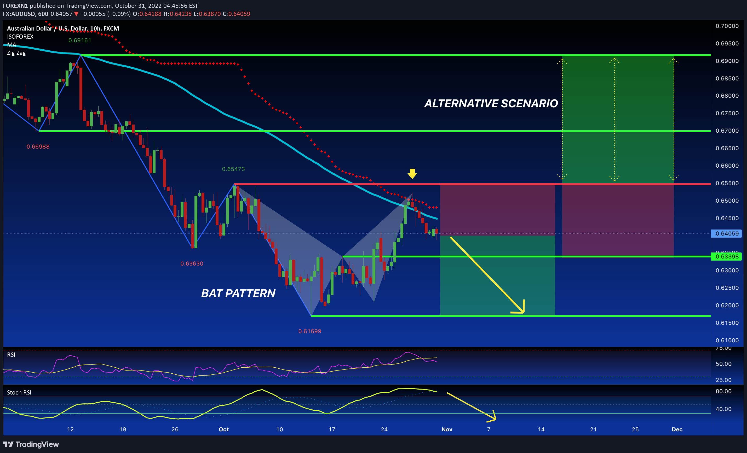 FX:AUDUSD Idea Chart Image by FOREXN1