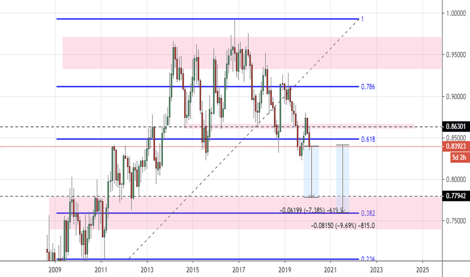 NZDCAD/M/Correlation Short (Massive Drop may be)