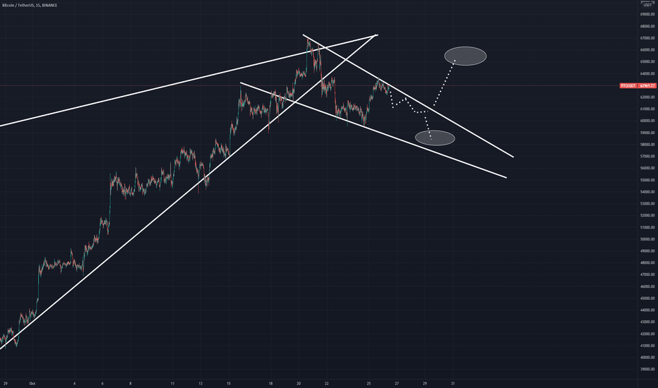Consolidation on BTCUSDT