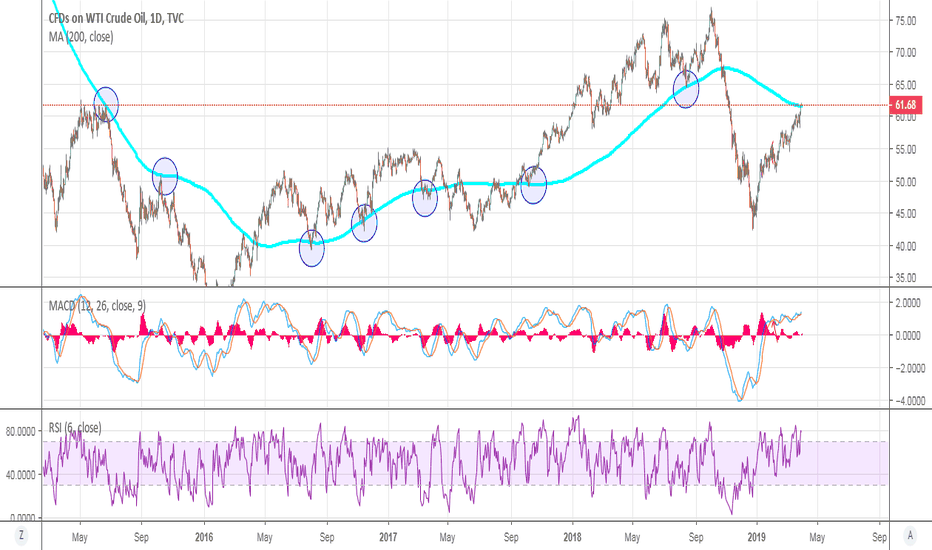 OIL - The magic 200 SMA