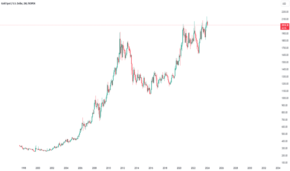 Lifetime GOLD chart BUY/SELL with me (Read Description)