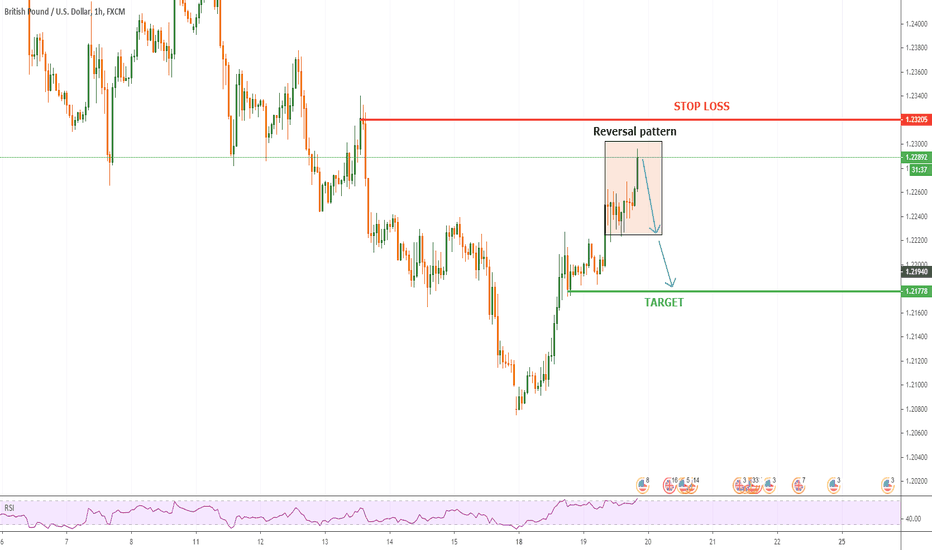 GBPUSD SELL Reversal pattern