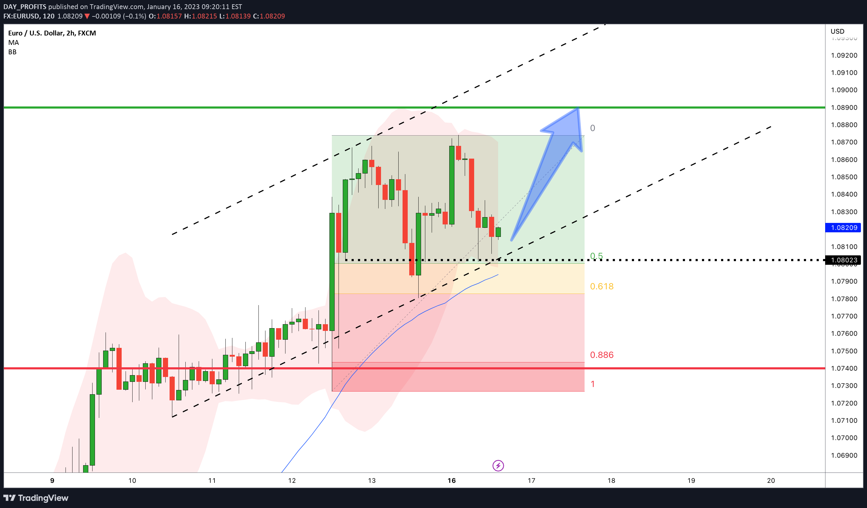 FX:EURUSD Idea Chart Image by DAY_PROFITS