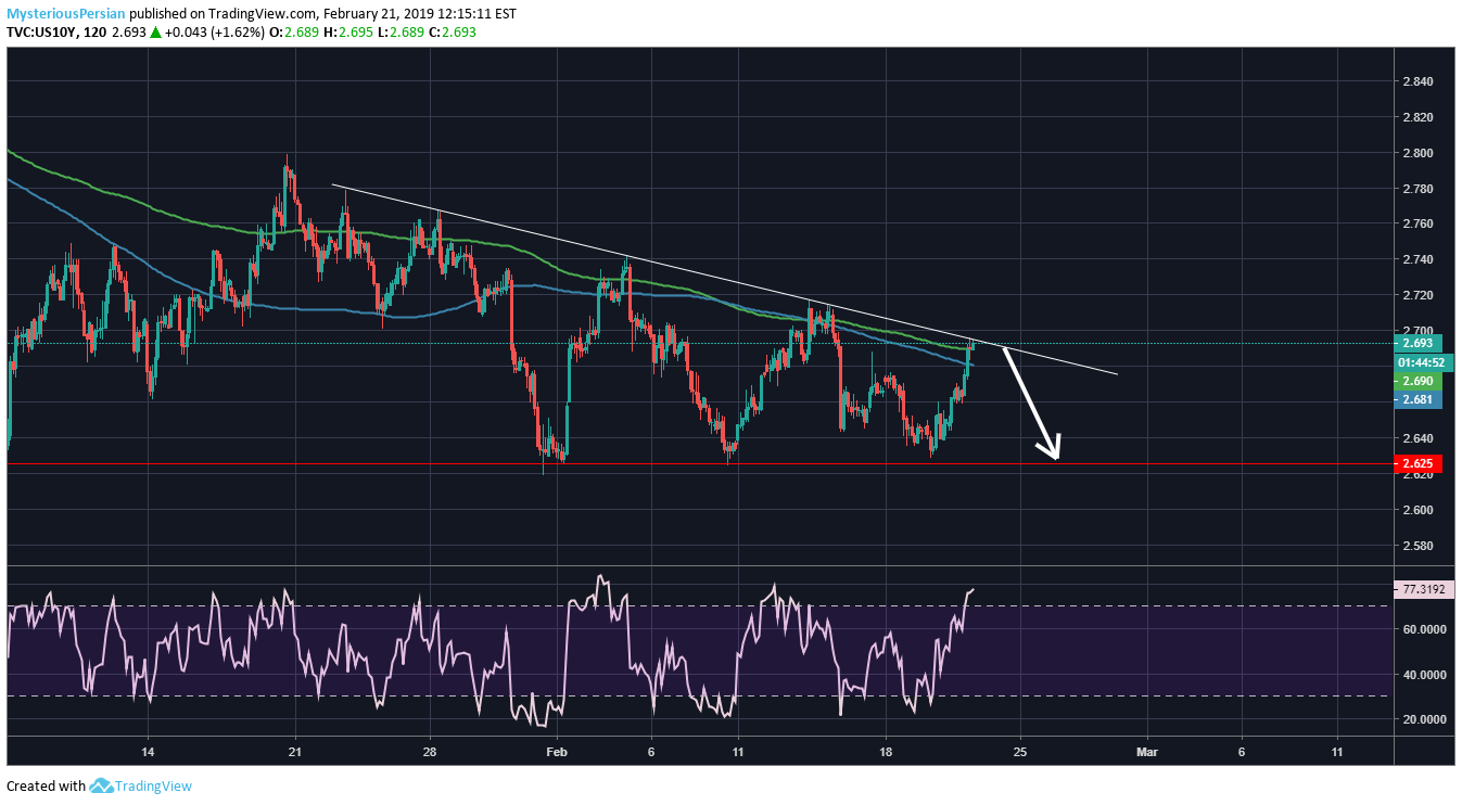 TVC:US10Y Idea Chart Image by MysteriousPersian