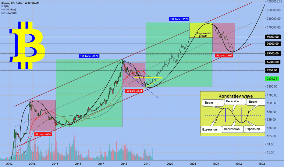 Bitcoin started the next bull cycle  