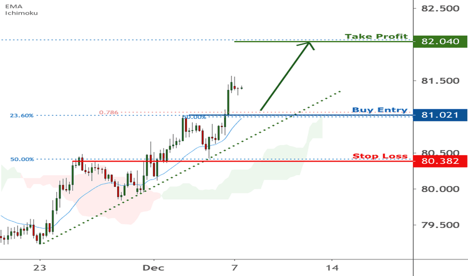 CADJPY is approaching support | 7 Dec 2020