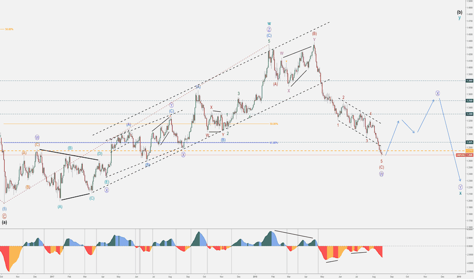 I see a bullish Pound - GBP/USD Reversal