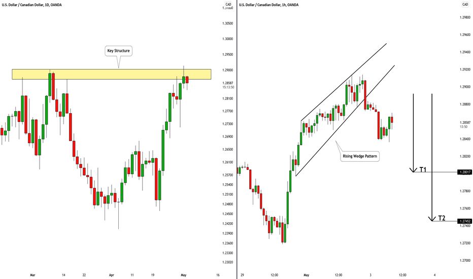 USDCAD: Pullback From Key Level 🇺🇸🇨🇦