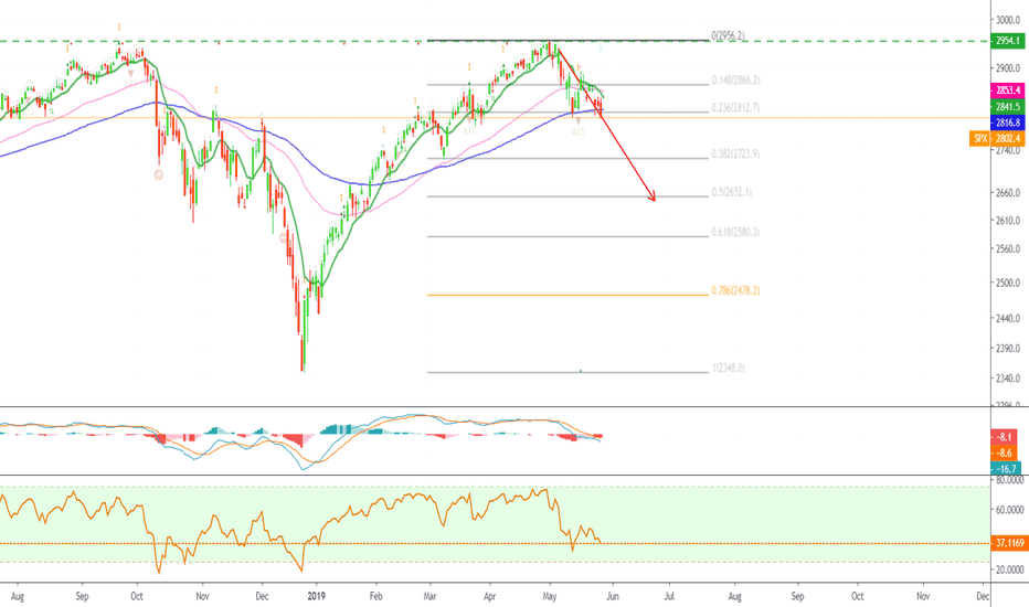 The S&P 500 Index Goes Lower Today, Where To? How Low Can It Go?