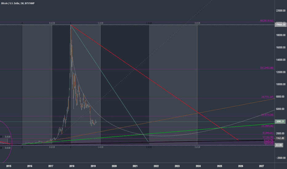 Scenario of Bitcoin recovery (UPDATE)