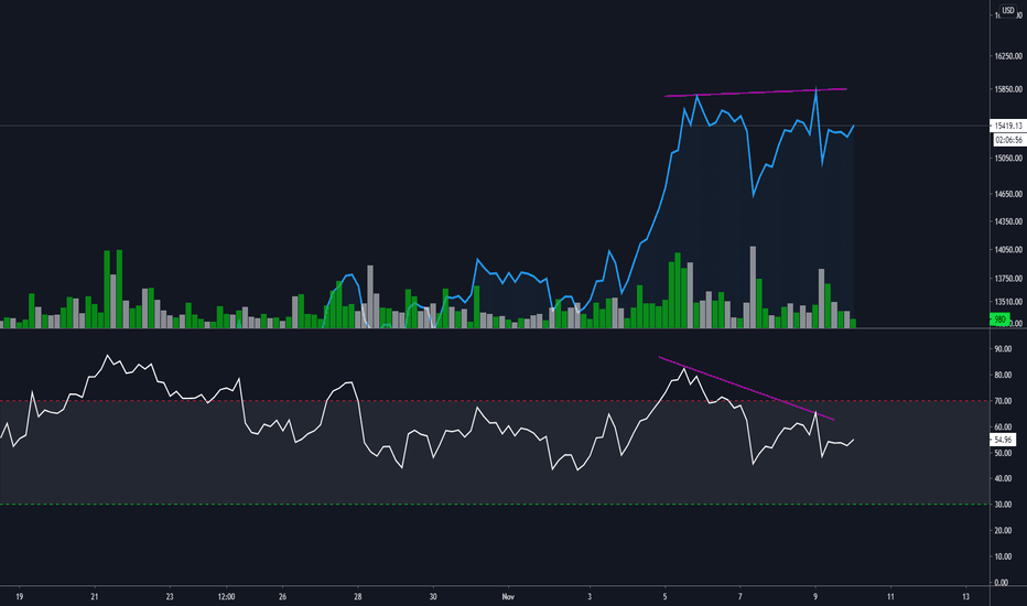 Bearish divergence on the RSI