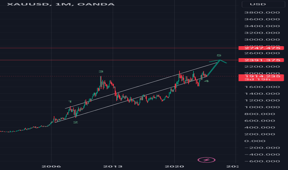 $xauusd #xauusd #elliottwave #gold long wave5 26sept23