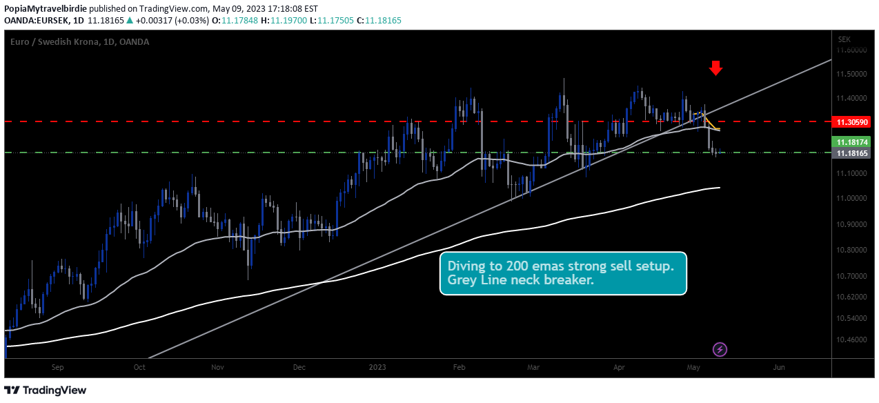 OANDA:EURSEK Idea Chart Image by PopiaMytravelbirdie