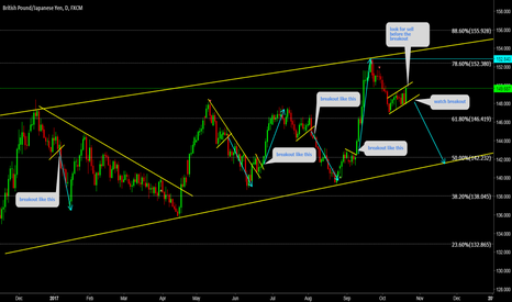 GBPJPY Setting up for big wave down 