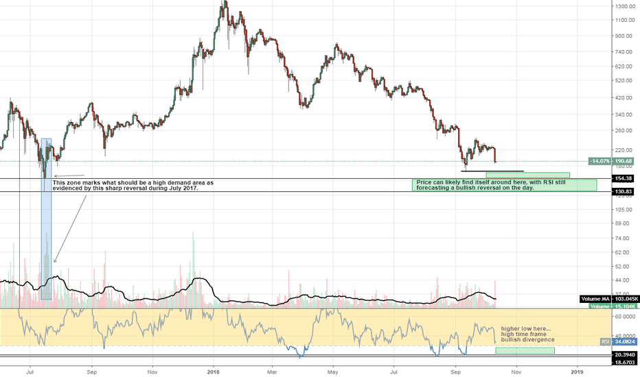 ETHUSD 130-167 likely area to find reason for a longer-term 
