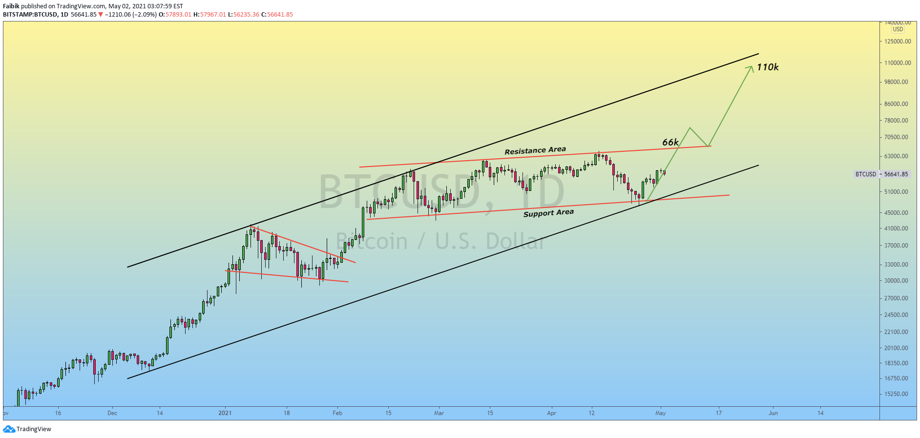 BITSTAMP:BTCUSD Idea Chart Image by Faibik