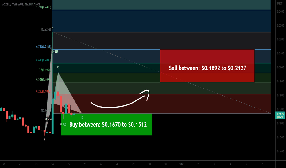 Voxies to (VOXEL) formed bullish Gartley for upto 40.50% pump