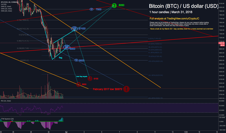 Bitcoin (bear) Flag, bulls still hibernating
