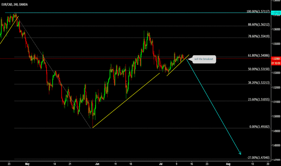 EURCAD Sell the breakdown 