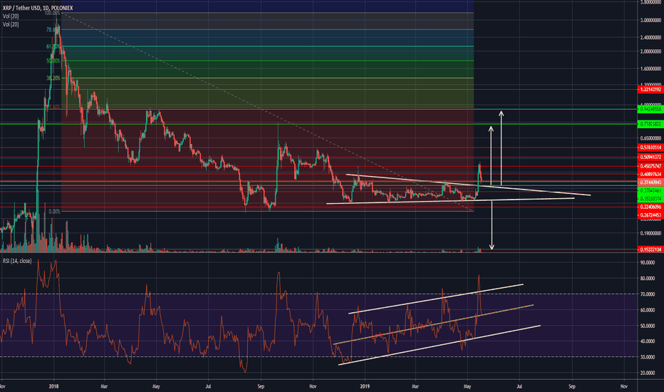 XRPUSDT: 100%+ In Sight