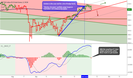 Key S&P 500 long-term trend decision this week