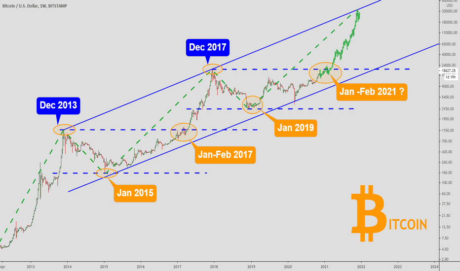 Bitcoin Could Pass $300K by December 2021