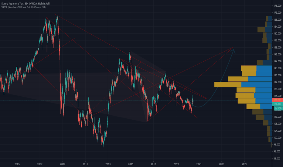 EURO/JPY Bullish setup 
