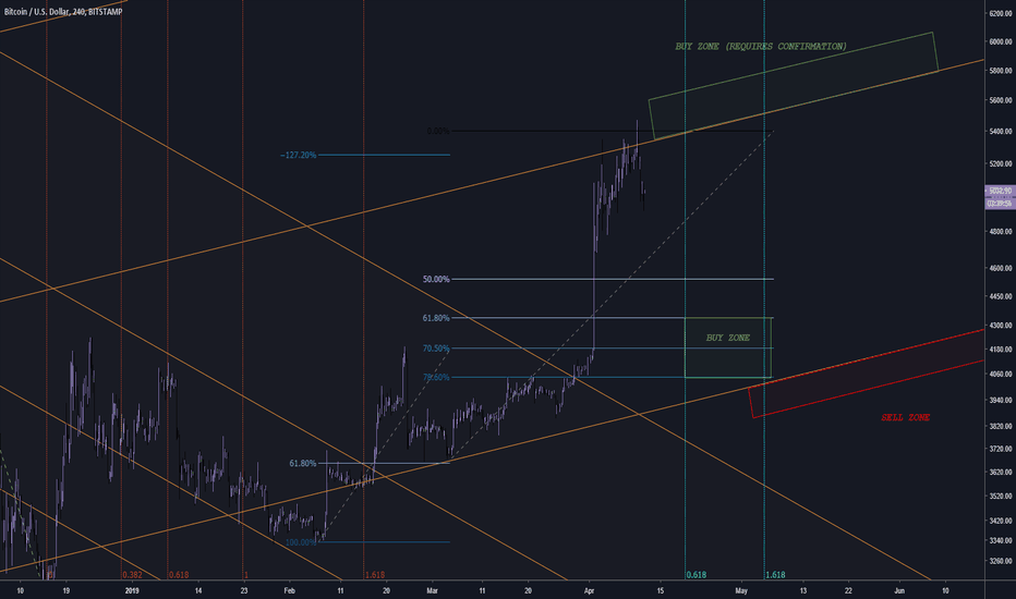 Sky is the Limit, Part I - BITCOIN! (BTC)