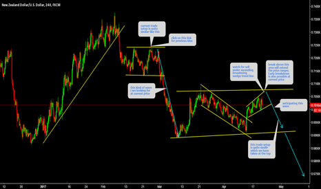NZDUSD This pair is forming same pattern again 
